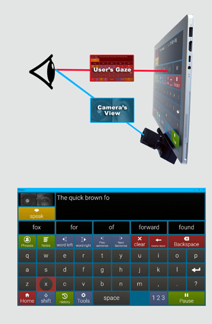 Diagram showing a tablet with an attached camera using eye tracking to follow a users gaze; the screen features an on-screen keyboard with predictive text as the user types The quick brown fo.