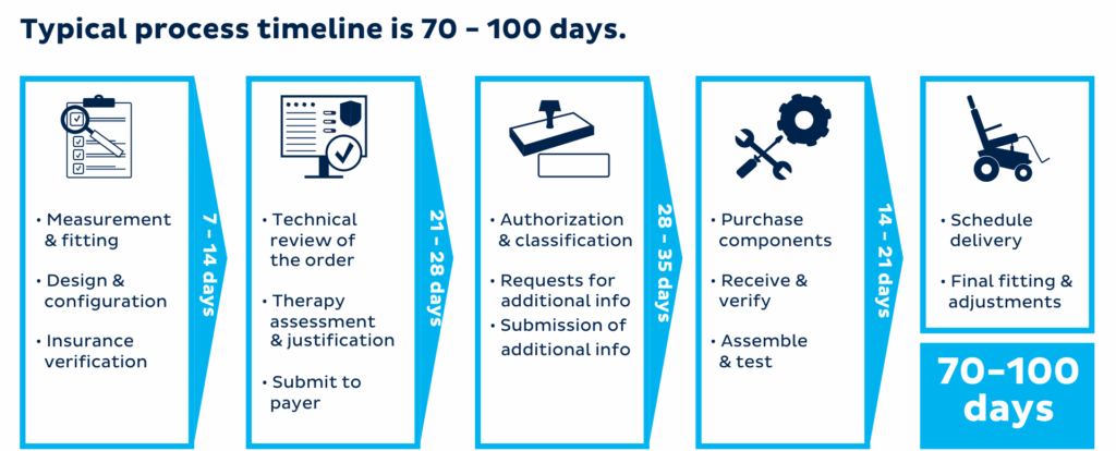 A flowchart illustrates the 70–100 day ALS Clinical Expedite Program: measurement & fitting, technical review, authorization, purchase, and delivery of equipment, with each stage’s tasks and estimated days clearly labeled beneath icons.
