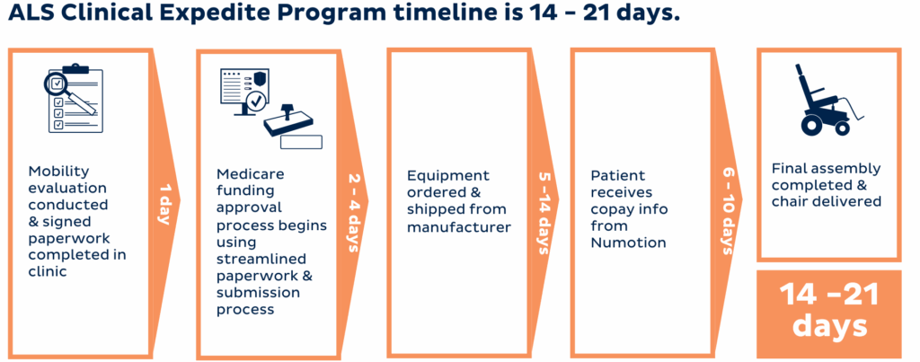 Infographic showing the ALS Clinical Expedite Program timeline: evaluation and paperwork (1 day), Medicare approval (1–4 days), equipment ordered (5–14 days), copay info (6–10 days), final assembly and delivery (14–21 days).
